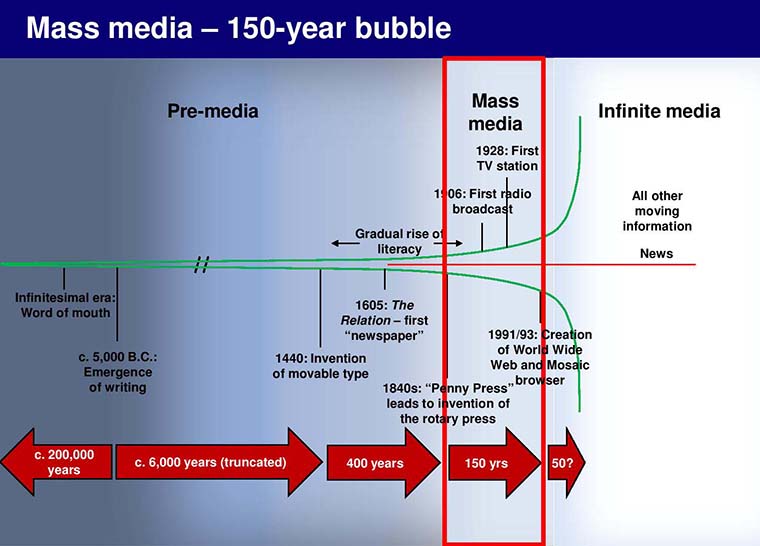Mass media has changed drastically in recent years.