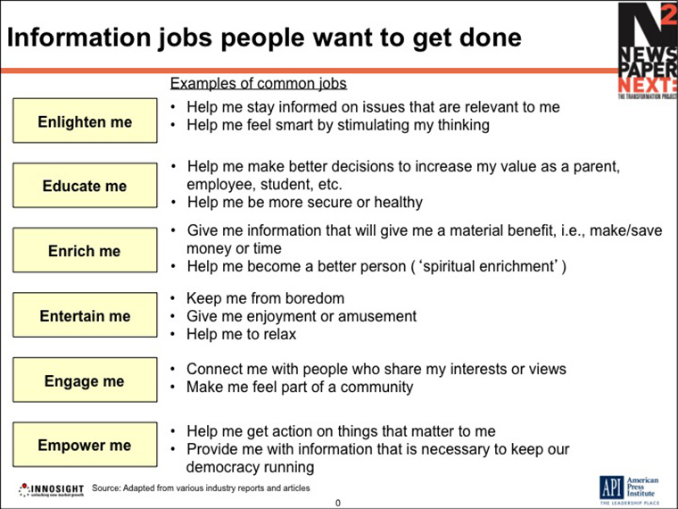 Customers do not buy products; they pay for solutions or "jobs to be done," like these.