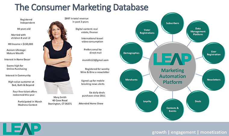 The amount of detailed data available to advertisers is vast.