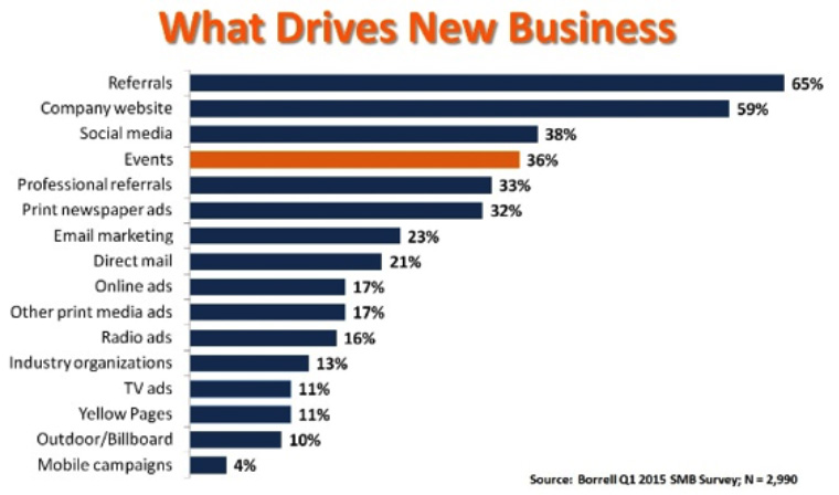 Borrell research shows business Web sites are the second most powerful source of leads; print ads are sixth.