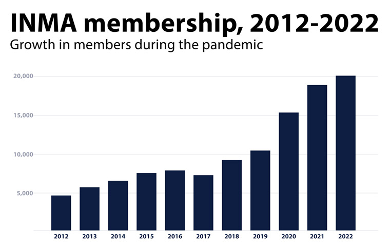 INMA added 111 new corporate members during the pandemic.