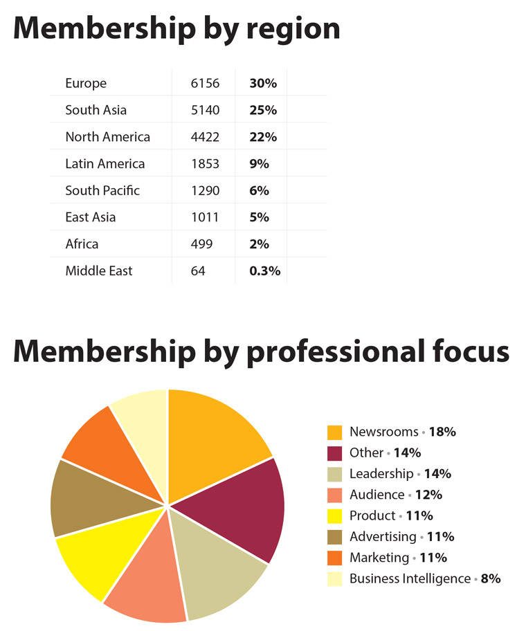 INMA members sliced by region and professional focus.