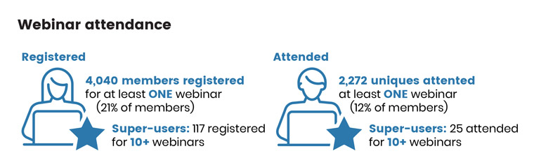 21% of INMA members registered for at least one Webinar in 2021.