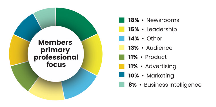 INMA membership broken down by professional focus.