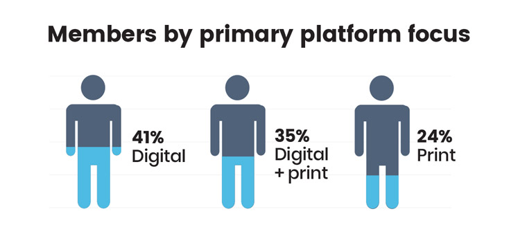 INMA membership broken down by platform focus.