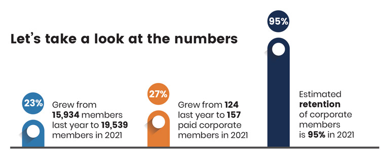 INMA membership grew 23% in 2021.