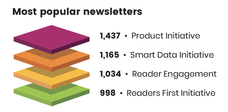 INMA's four initiative newsletters attract significant subscribers.
