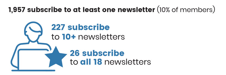 10% of INMA members subscribe to at least one of our newsletters.