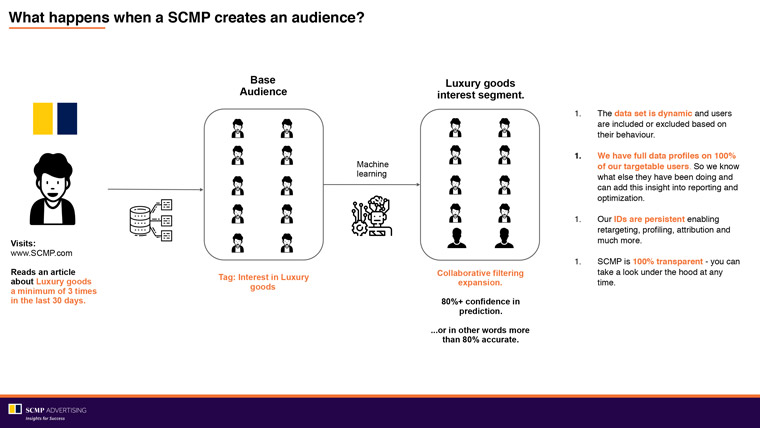 The South China Morning Post’s Lighthouse platform creates an audience segment for luxury goods. The data set is dynamic, includes full data profiles on targetable users, IDs are persistent, and there is total transparency for advertisers.