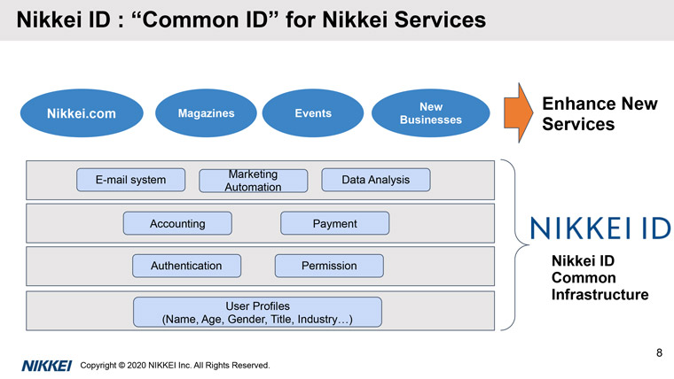 Nikkei has created a common ID for Nikkei services that include its Web site, magazines, events, and new businesses.