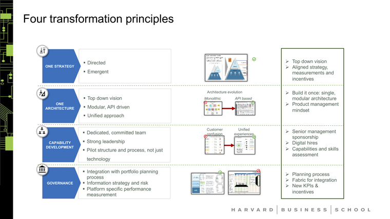Karim Lakhani of the Harvard Business School, shared four transformation principles with World Congress attendees.