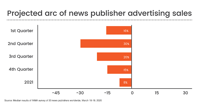 Factoring in the COVID-19 effect, surveyed publishers expect a median 23% advertising sales decline.