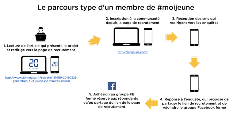 Now that #moijeune is well-established and growing, it has become an important tool for 20 Minutes staff to engage with readers in the 18- to 30-year-old age group.