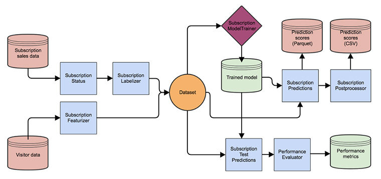 The machine learning pipeline was first developed for Aftenposten, but it is site agnostic and scales easily to more publishers.