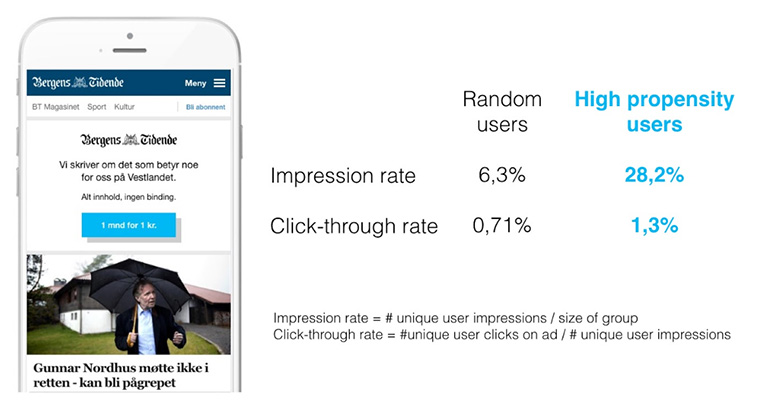 Targeting advertisements on Bergens Tidende based on users’ propensity scores leads to higher impression and click-through rates.