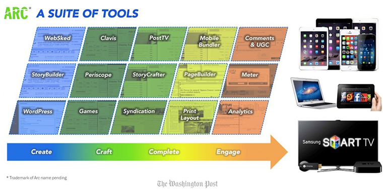 The Washington Post found an unexpected need for its content management systems at other companies.