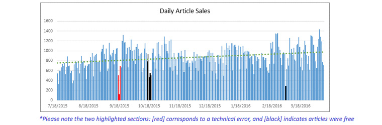 Sales figures reflect the success of combining two paywall models: monthly online subscriptions and a la carte. The great news about online "single-copy" readers is that it's much easier to gather data about them, compared with single-copy print buyers.