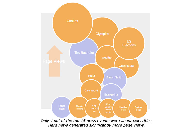 Contrary to general belief, Stuff found that celebrity news stories received far less engagement than breaking news.