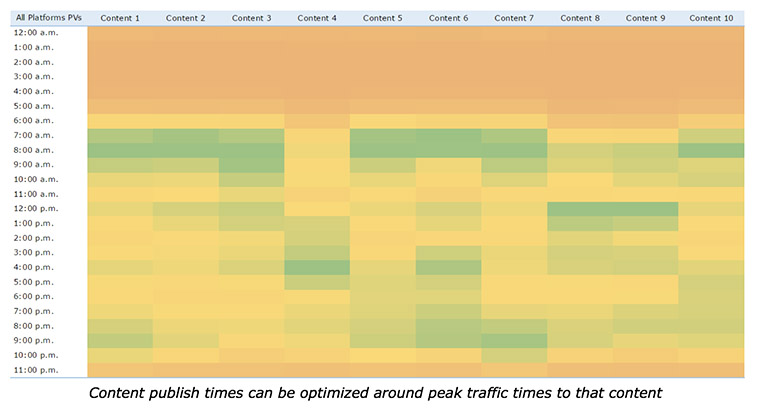 Strategising publish times around peak user traffic times was a major goal from data analysis.