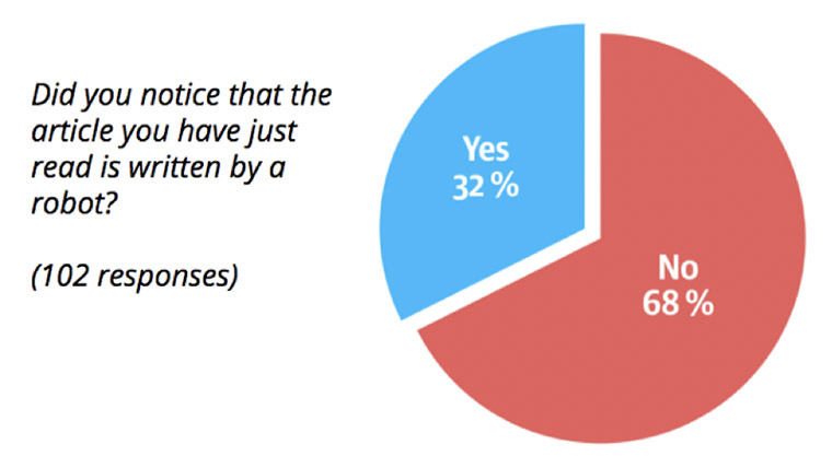 The Homeowners Bot was created to meet a specific reader need, and a survey indicates most readers value the articles highly and do not mind, or even notice, that the articles are automated. 