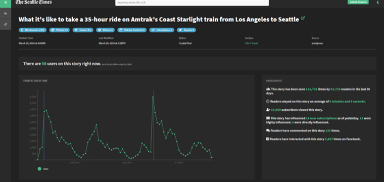 The Seattle Times Analytics Hub makes it easy for staff members to see at a glance how their content is performing over time.