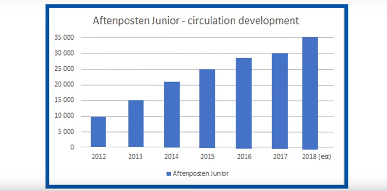 Aftenposten Junior circulation has grown consistently since its launch in 2012.