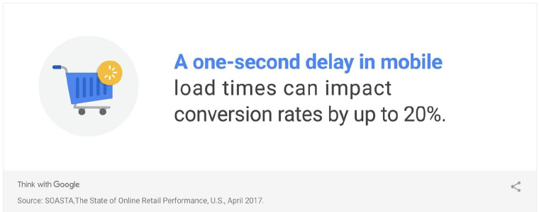 According to Google, if a Web site doesn’t load in under three seconds on mobile, more than half of visitors will leave. Convertly aims for a one-second load time on 4G and a Google Insights score close to 100.