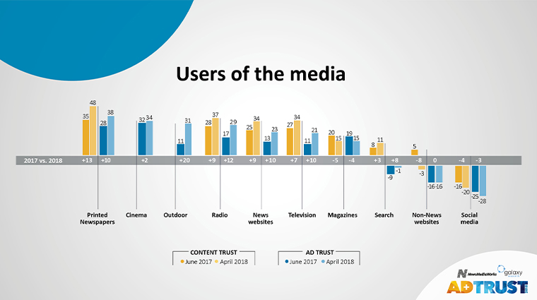 The recent AdTrust study found that trust in media correlates with trust in advertising.