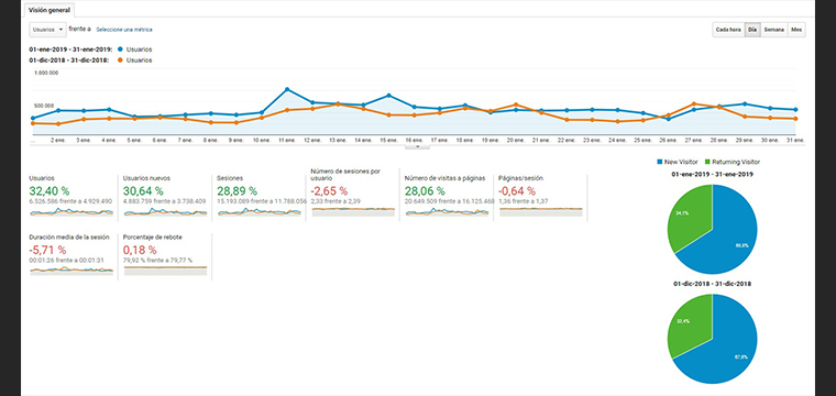 A key benefit of the 100% digital ecosystem is the ability to gather and track audience data easily.
