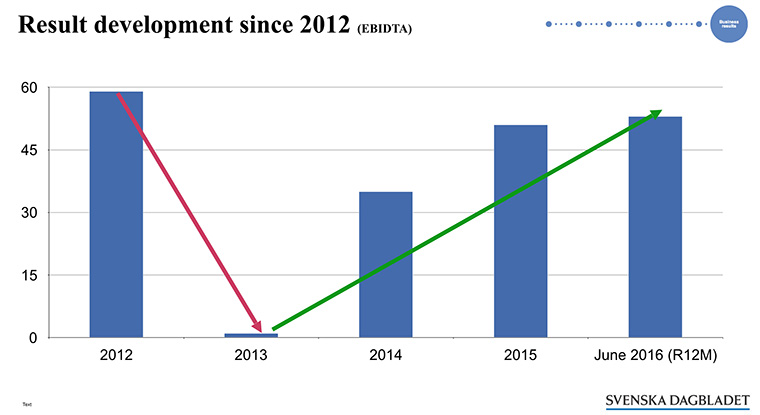 Total online revenue and earnings have been on the rise since 2013, due to implementation of the “pyramid model.”