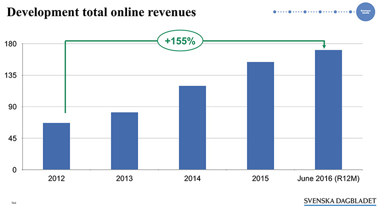 Embracing changes quickly and staying focused on the four cornerstones has led to a dramatic rise in online revenue.