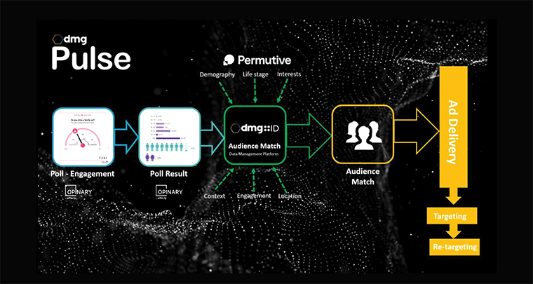 DMG fed data into its DMP to achieve targeting that consistently outperformed traditional models. 