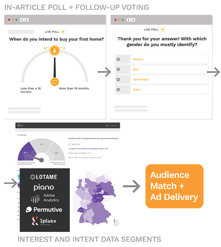 DMG began using interactive polls in articles to capture first-party data straight from readers. 