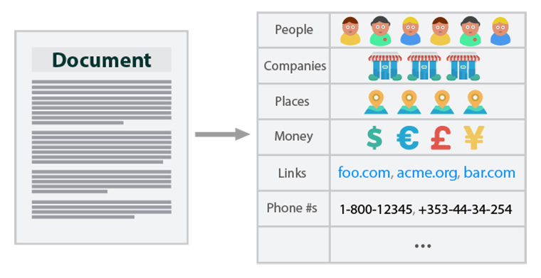Entity extraction tools such as the service from Aylien identify concepts in documents. Similar tools can be built for analysing, connecting, and comparing media content.