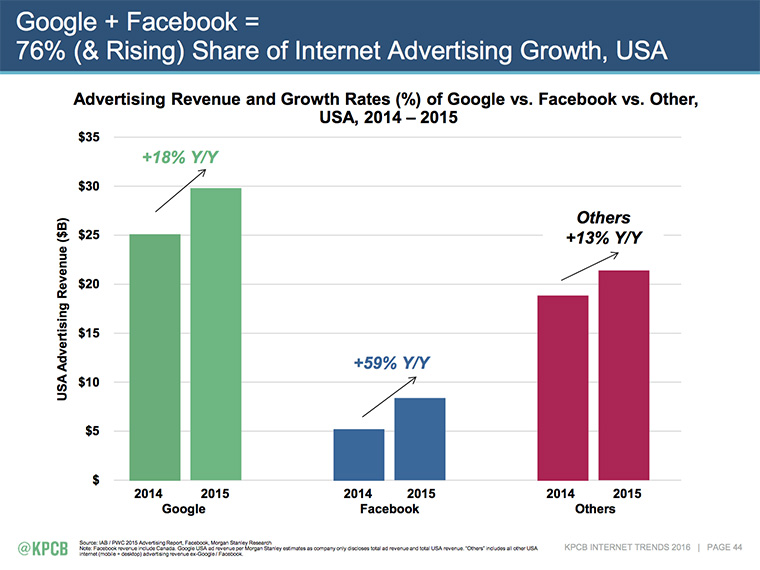 Ad revenue is up, as illustrated by Mary Meeker’s Internet Trends Report for KPCB, 2016, but that's not the only metric for measuring the media industry's success.