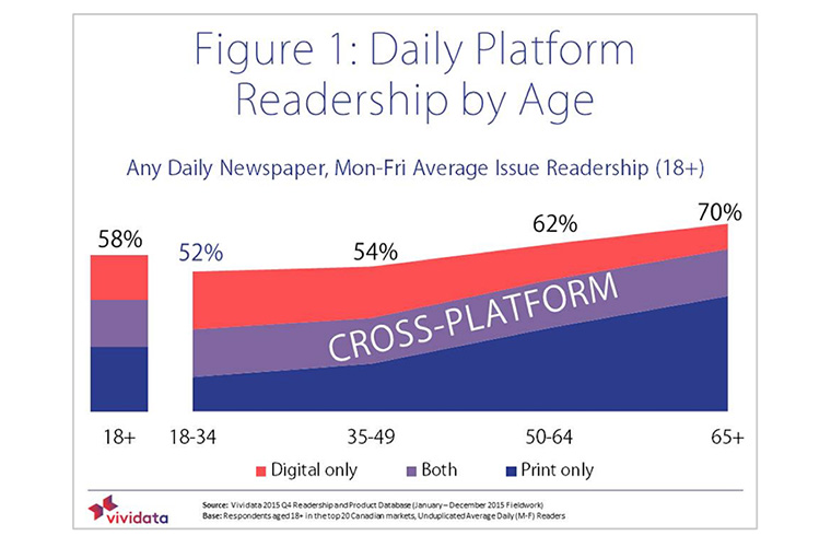 Cross-platform usage is common, though print remains a platform of choice for adults older than 50.