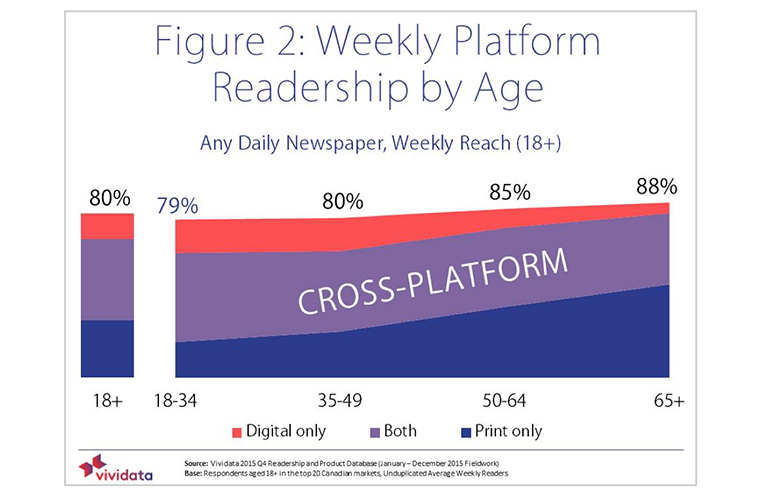 More than 50% of people use more than one platform for reading newspapers.