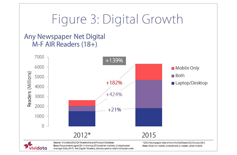 Digital readership has increased significantly in recent years.