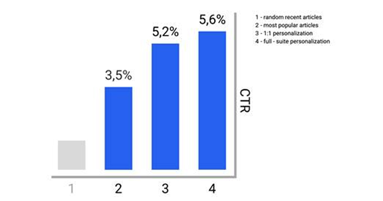 A look at four approaches to news personalisation.