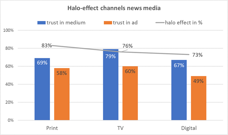 Readers experience editorial content differently, depending on which platform it appears on. Source: Editorial Media based on study by WSJ, Barron's Group, Havas Media "Trust in News." 