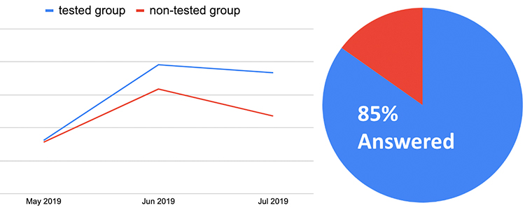 Retention rates were higher among the tested group compared to the non-tested group.