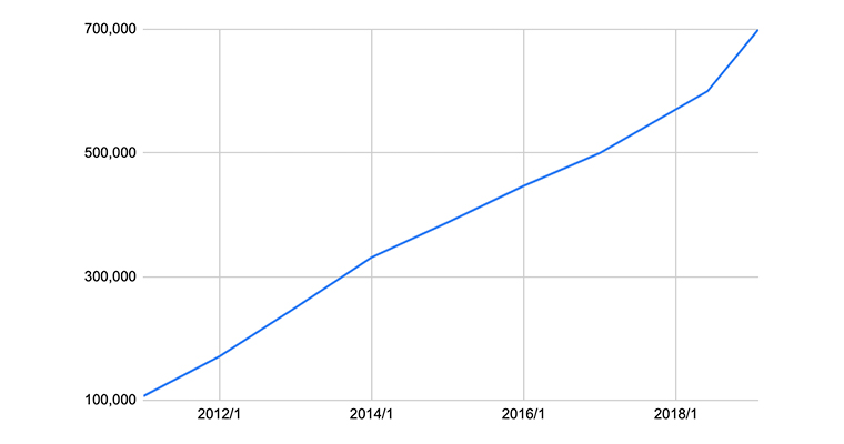 Chart Nikkei's online edition has shown solid, steady growth since its launch.