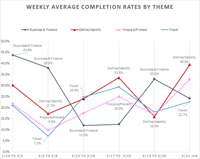 A weekly average completion analysis shows how readers' interests changed.