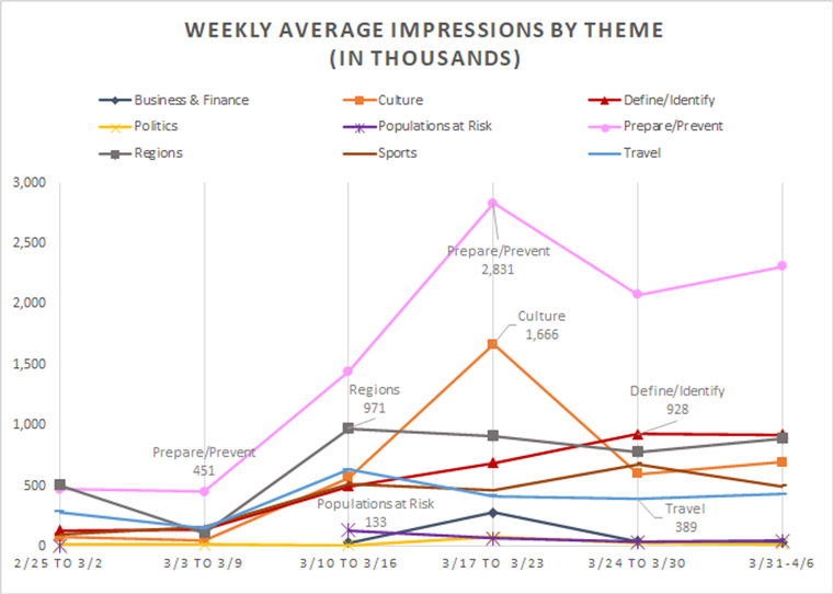 Weekly average impressions trace fluctuations in the audience.
