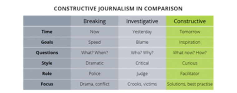 This chart compares the components of different types of journalism.