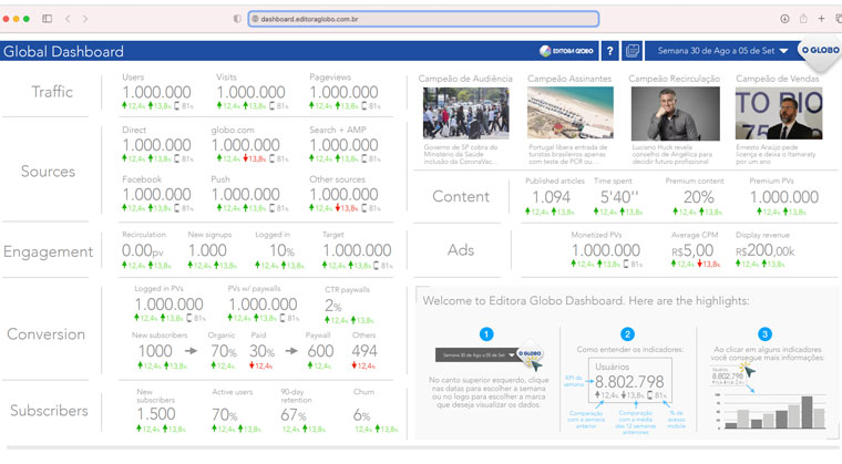 Technical issues have slowed work on the dashboard but Editora Globo is pressing on.