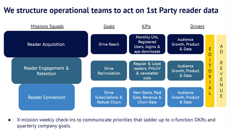 SCMP's operational teams are divided into three squads, and each squad has different goals, KPIs, and drivers.