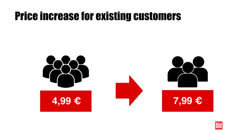 When Bild increased its pricing, it initially saw more churn. But the move paid off in the long run.