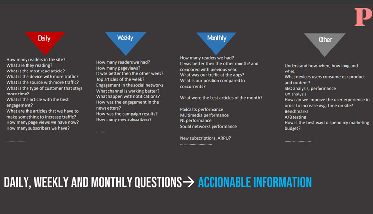 Publico identified all the essential questions and delivered actionable information for each person and department to drive results.