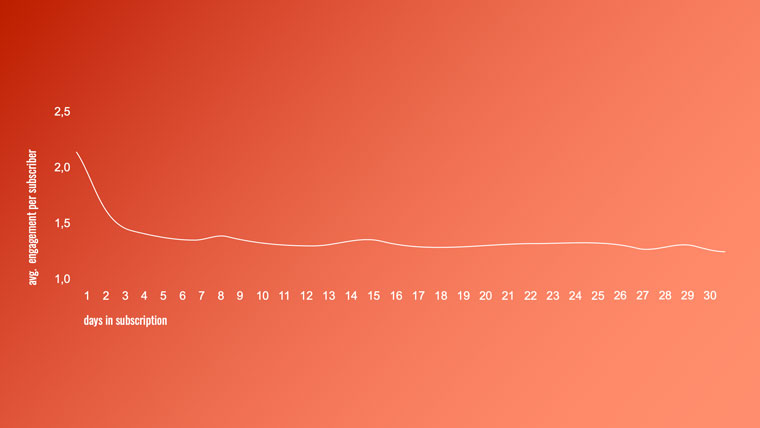 Zeit Online saw a strong decrease in engagement after the first day of the trial subscription.